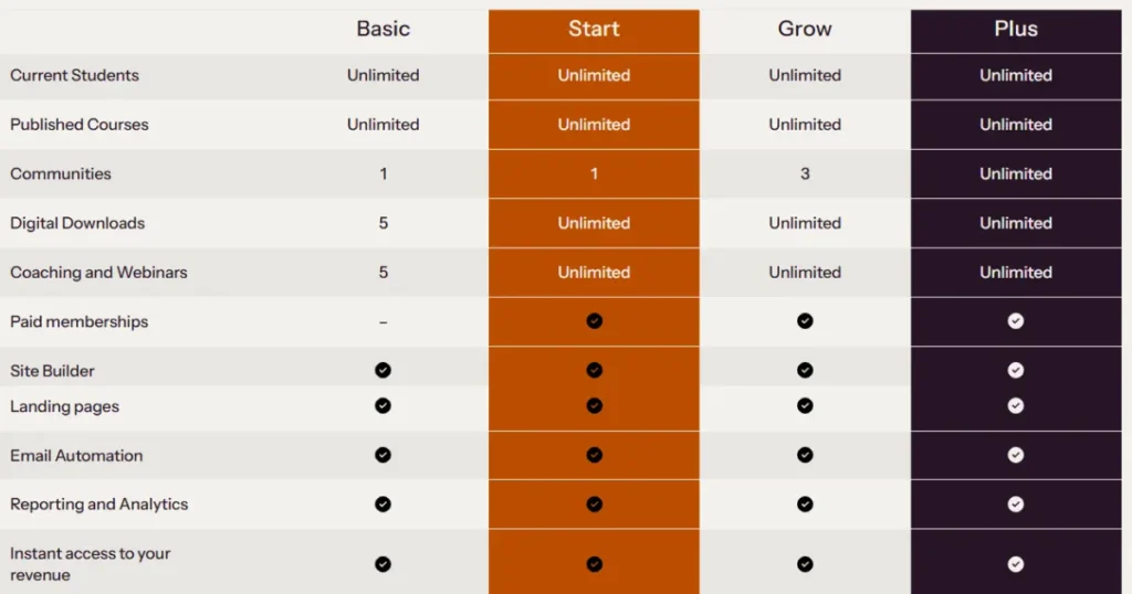 Thinkific All plan features